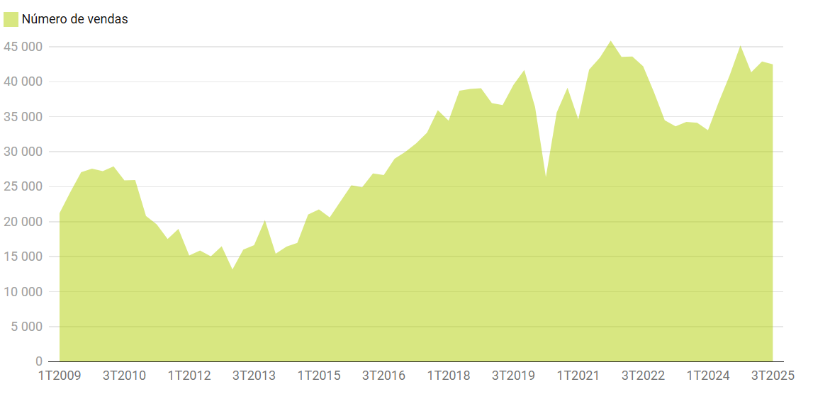 Gráfico do número de vendas de casas em Portugal de 2009 a 2025, mostrando transações trimestrais
