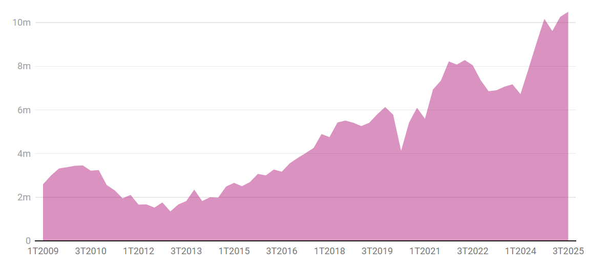 Gráfico do valor investido na compra de casas em Portugal de 2009 a 2025, em milhões de euros