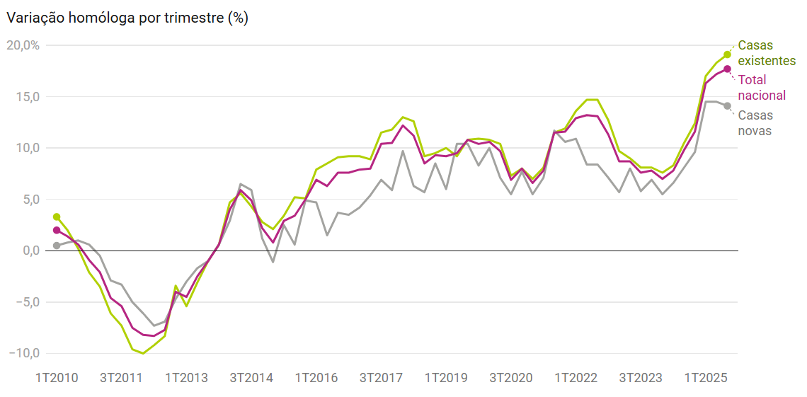 Gráfico de variação homóloga do preço das casas em Portugal de 2010 a 2025, mostrando casas existentes, casas novas e total nacional